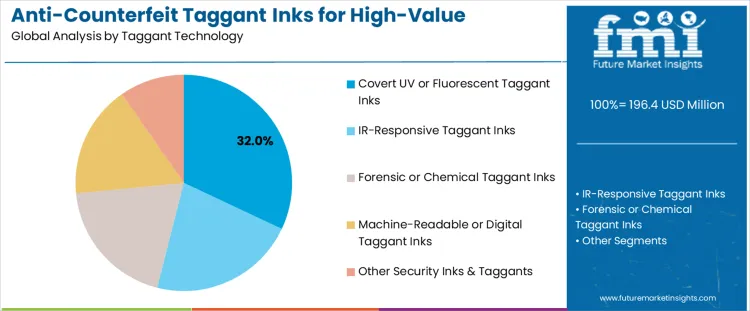 Anti Counterfeit Taggant Inks For High Value Electronics Packaging Market Analysis By Taggant Technology Anti Counterfeit Taggant Inks For High Value Electronics Packaging Market Analysis By Taggant Technology