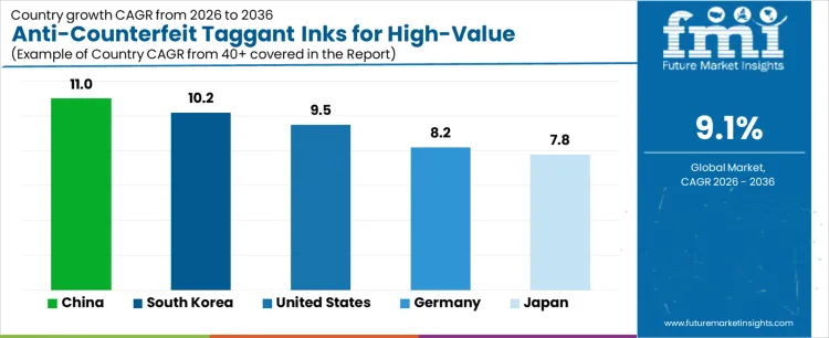 Anti Counterfeit Taggant Inks For High Value Electronics Packaging Market Cagr Analysis By Country Anti Counterfeit Taggant Inks For High Value Electronics Packaging Market Cagr Analysis By Country