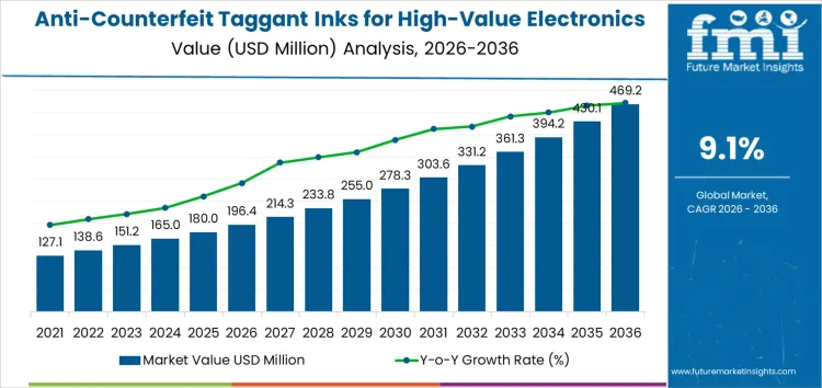 Anti Counterfeit Taggant Inks For High Value Electronics Packaging Market Market Value Analysis Anti Counterfeit Taggant Inks For High Value Electronics Packaging Market Market Value Analysis