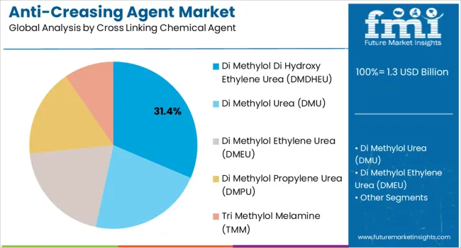 Anti Creasing Agent Market Analysis By Cross Linking Chemical Agent
