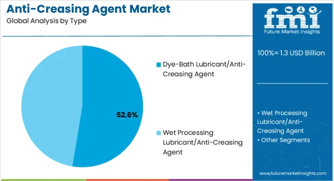 Anti Creasing Agent Market Analysis By Type