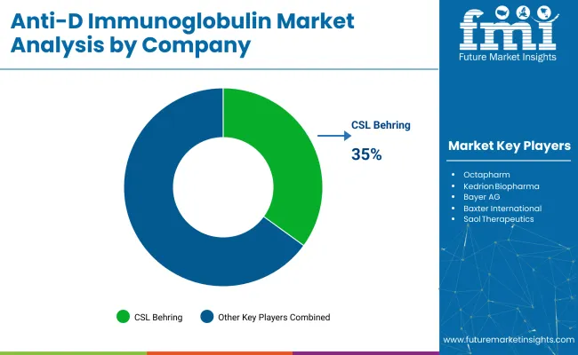 Anti D Immunoglobulin Market Analysis By Company