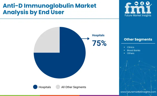 Anti D Immunoglobulin Market Analysis By End User