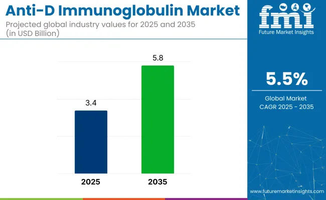 Anti D Immunoglobulin Market