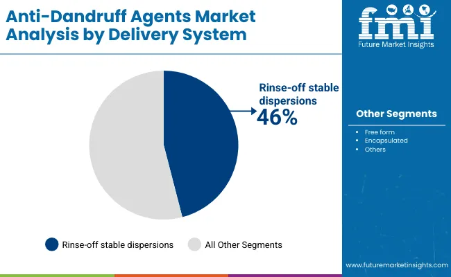 Anti Dandruff Agents Market By Delivery System