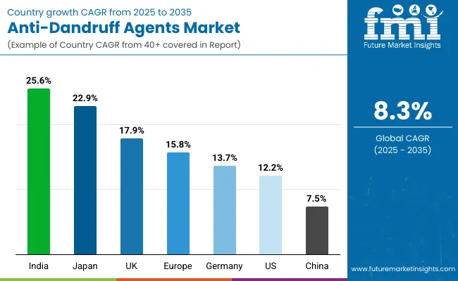 Anti Dandruff Agents Market Country Wise Analysis