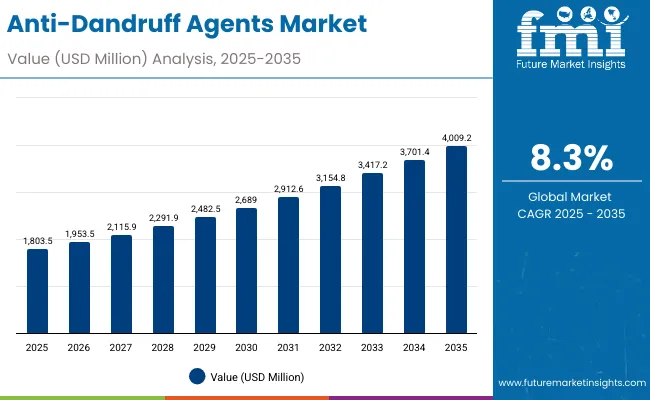 Anti Dandruff Agents Market Value Analysis