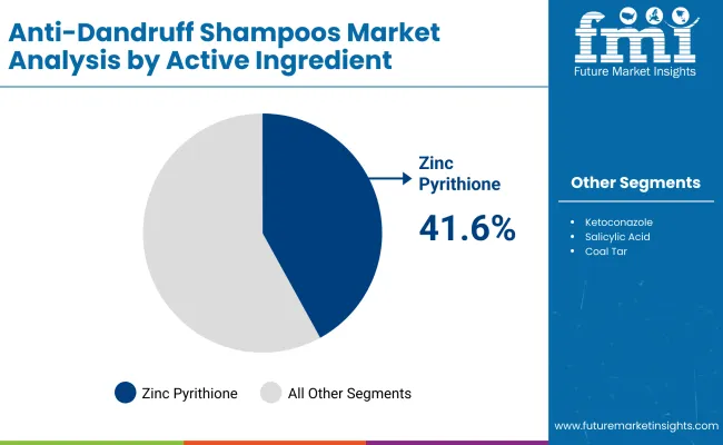 Anti Dandruff Shampoos Market By Active Ingredient