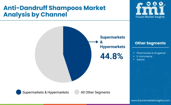 Anti Dandruff Shampoos Market By Channel