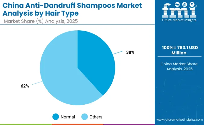 Anti Dandruff Shampoos Market China 2