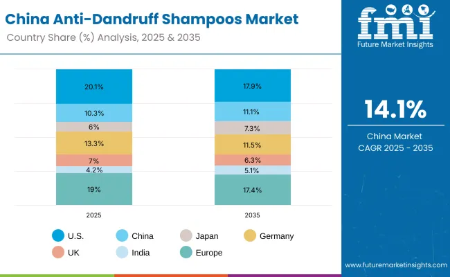 Anti Dandruff Shampoos Market China