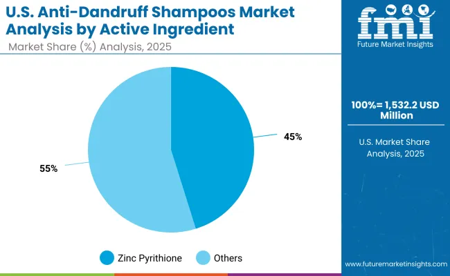 Anti Dandruff Shampoos Market Usa 2