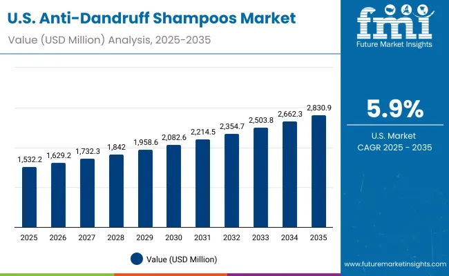Anti Dandruff Shampoos Market Usa