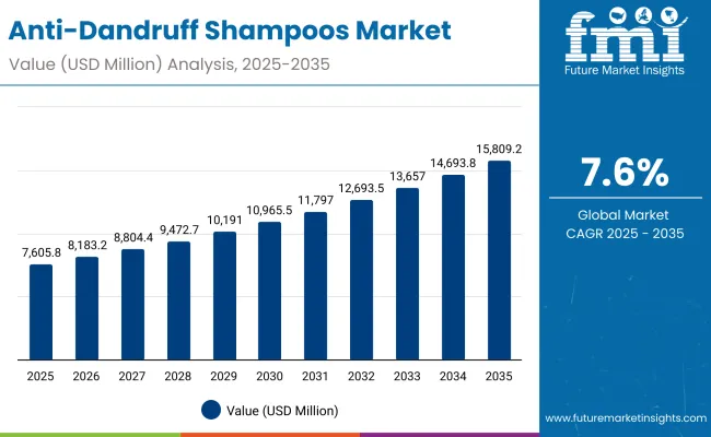 Anti Dandruff Shampoos Market
