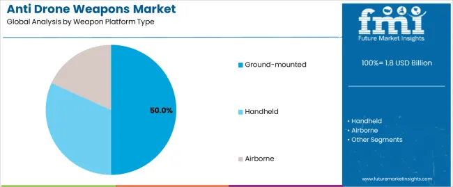 Anti Drone Weapons Market Analysis By Weapon Platform Type Anti Drone Weapons Market Analysis By Weapon Platform Type