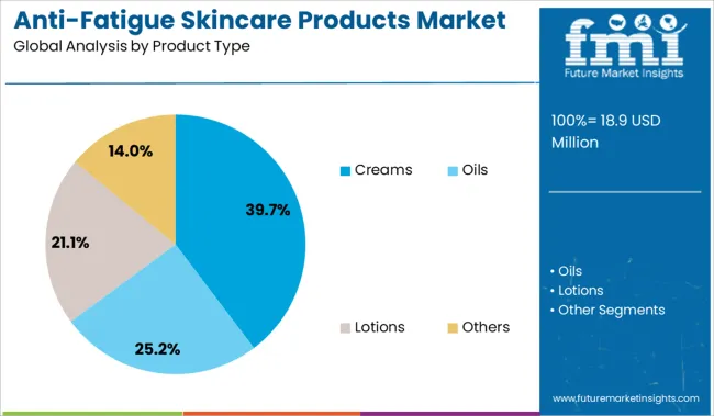 Anti Fatigue Skincare Products Market Analysis By Product Type