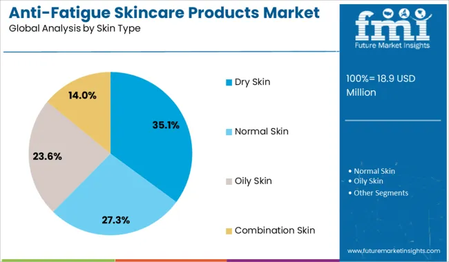 Anti Fatigue Skincare Products Market Analysis By Skin Type