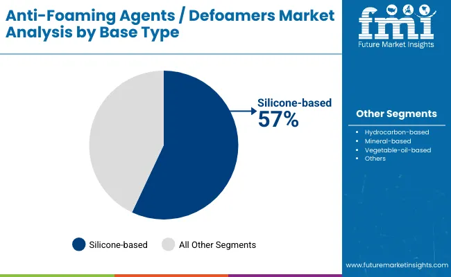 Anti Foaming Agents Defoamers Market By Base