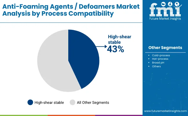 Anti Foaming Agents Defoamers Market By Compatibility