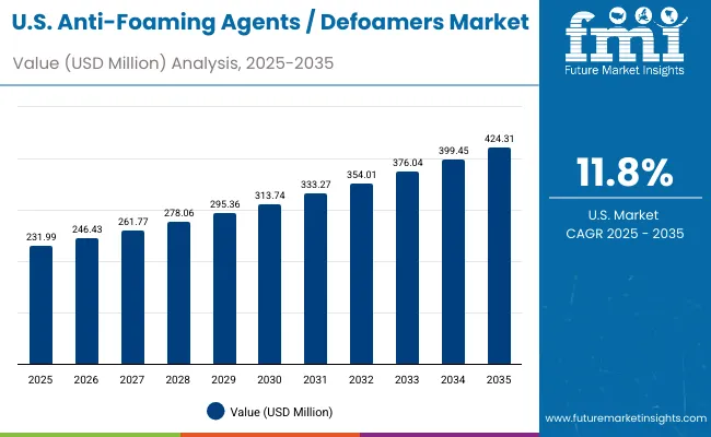 Anti Foaming Agents Defoamers Market Usa