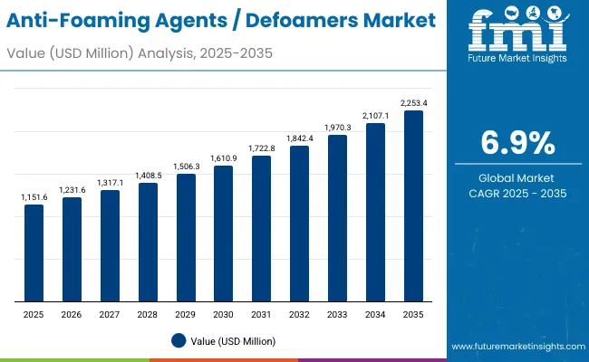 Anti Foaming Agents Defoamers Market