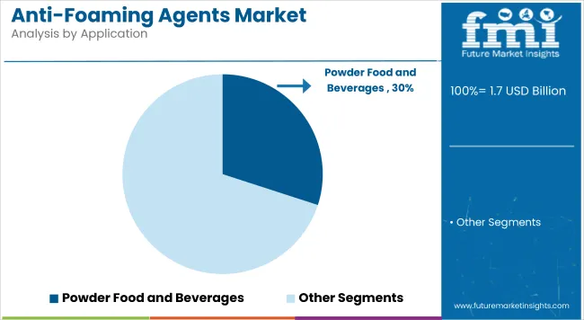 Anti Foaming Agents Market By Application