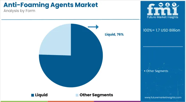 Anti Foaming Agents Market By Form