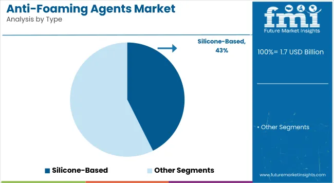 Anti Foaming Agents Market By Type