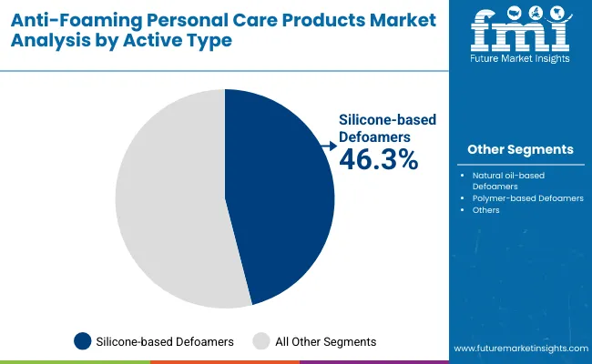 Anti Foaming Personal Care Products Market By Active