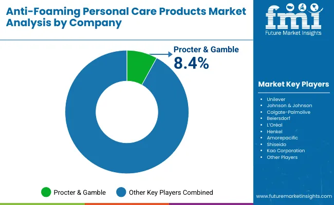 Anti Foaming Personal Care Products Market By Company