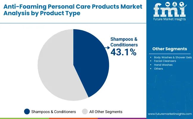 Anti Foaming Personal Care Products Market By Product