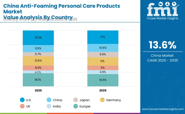 Anti Foaming Personal Care Products Market China