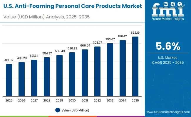 Anti Foaming Personal Care Products Market Usa