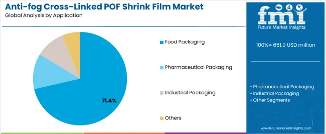 Anti Fog Cross Linked Pof Shrink Film Market Analysis By Application Anti Fog Cross Linked Pof Shrink Film Market Analysis By Application