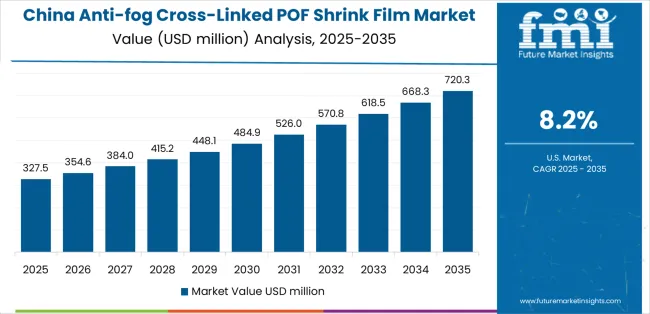Anti Fog Cross Linked Pof Shrink Film Market Country Value Analysis Anti Fog Cross Linked Pof Shrink Film Market Country Value Analysis