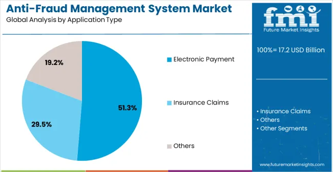 Anti Fraud Management System Market Analysis By Application Type