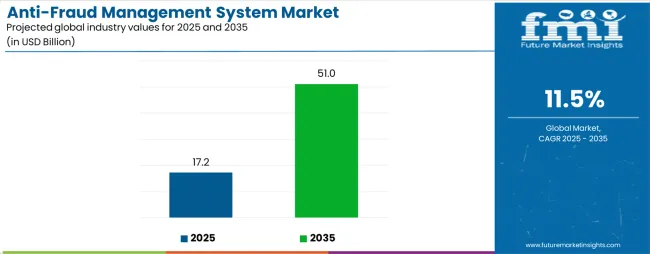 Anti Fraud Management System Market Industry Value Analysis