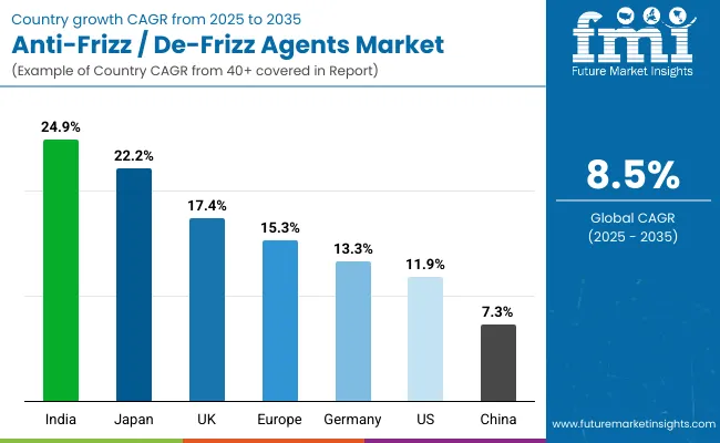 Anti Frizz De Frizz Agents Market By Country