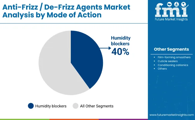 Anti Frizz De Frizz Agents Market By Mode Of Action