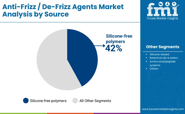 Anti Frizz De Frizz Agents Market By Source