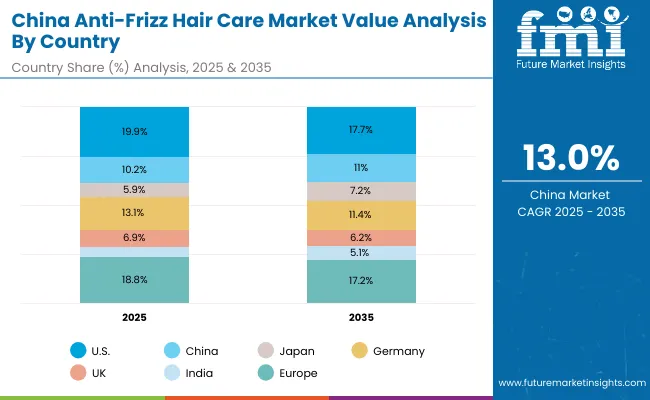 Anti Frizz Hair Care Market China