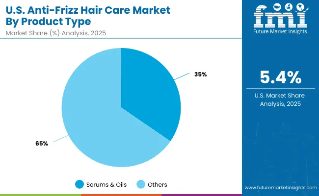 Anti Frizz Hair Care Market Usa 2