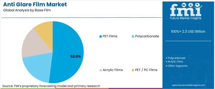 Anti Glare Film Market Analysis By Base Film