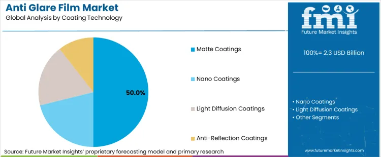 Anti Glare Film Market Analysis By Coating Technology