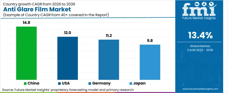 Anti Glare Film Market Cagr Analysis By Country