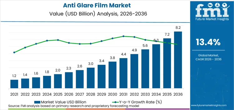Anti Glare Film Market Market Value Analysis