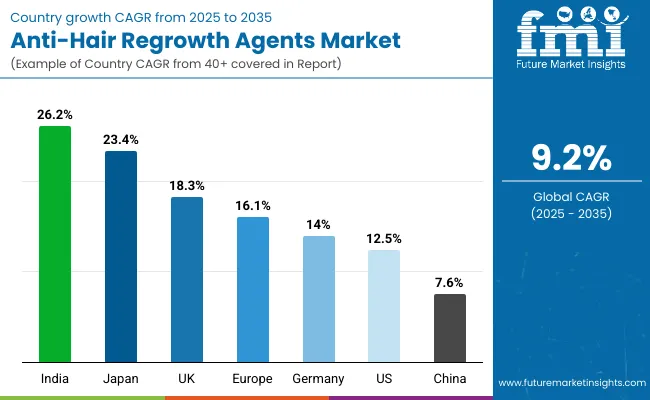 Anti Hair Regrowth Agents Market By Country