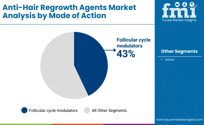 Anti Hair Regrowth Agents Market By Model Of Action