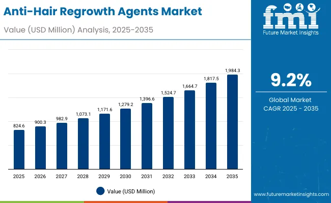 Anti Hair Regrowth Agents Market