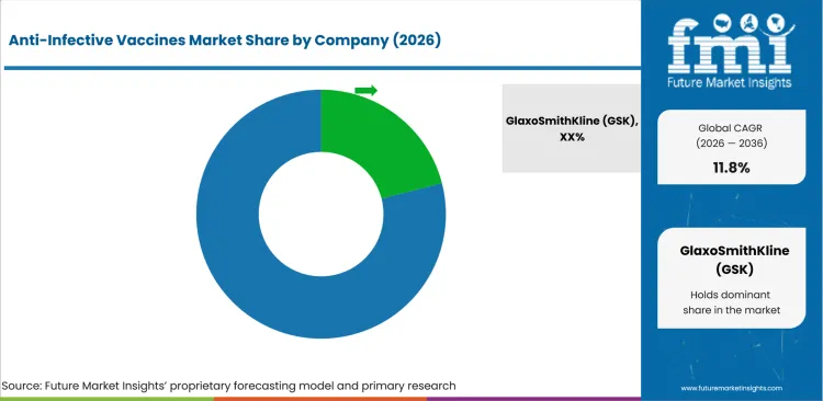 Anti Infective Vaccines Market Analysis By Company Anti Infective Vaccines Market Analysis By Company